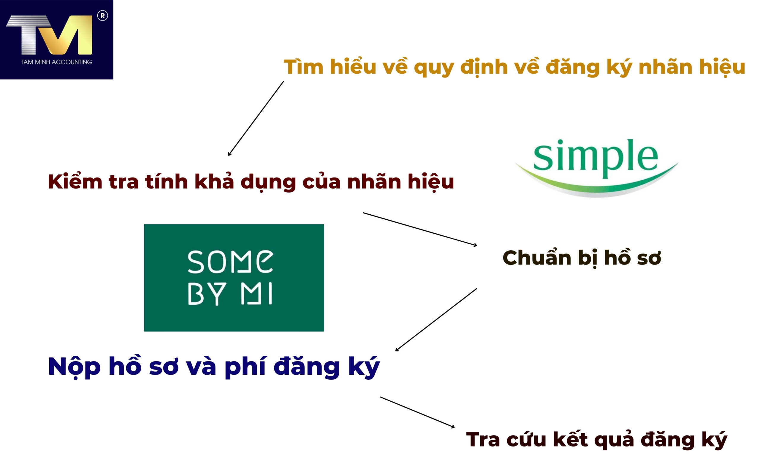 đăng ký nhãn hiệu cho sữa rửa mặt